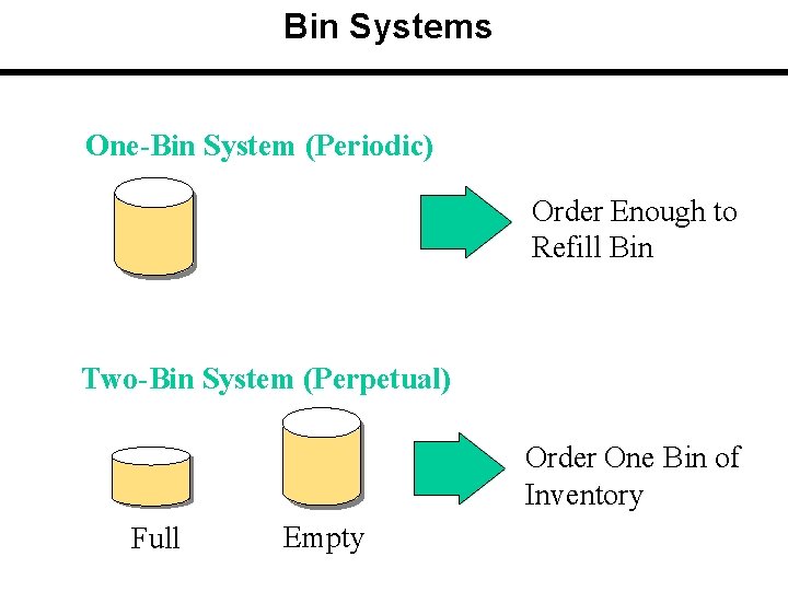 Bin Systems One-Bin System (Periodic) Order Enough to Refill Bin Two-Bin System (Perpetual) Order