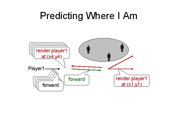 Predicting Where I Am render player 1 atat(x 1, y 1) at at(x 1,