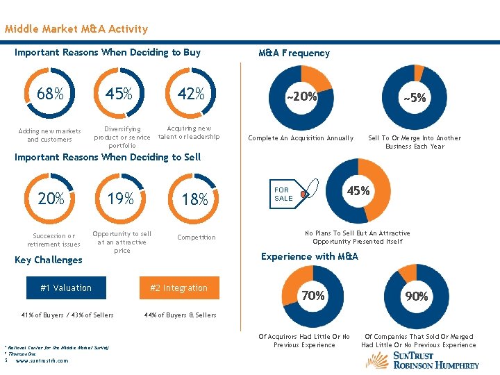 Middle Market M&A Activity Important Reasons When Deciding to Buy 68% Adding new markets