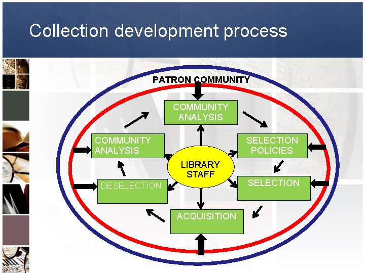 Collection development process PATRON COMMUNITY ANALYSIS SELECTION POLICIES LIBRARY STAFF DESELECTION ACQUISITION SELECTION 