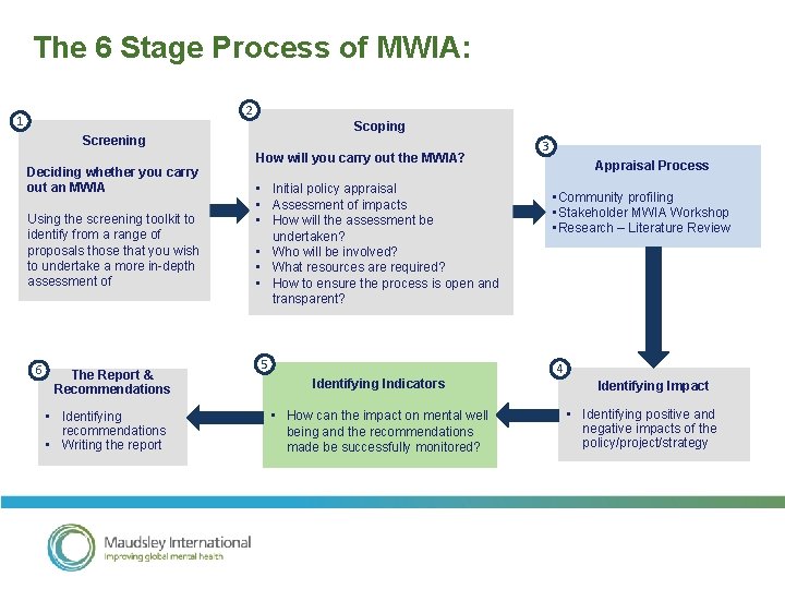 The 6 Stage Process of MWIA: 2 1 Scoping Screening Deciding whether you carry
