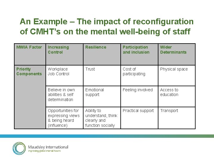 An Example – The impact of reconfiguration of CMHT’s on the mental well-being of