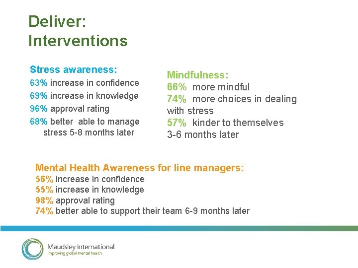 Deliver: Interventions Stress awareness: 63% increase in confidence 69% increase in knowledge 96% approval