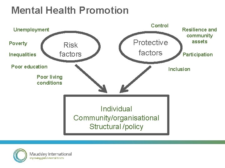 Mental Health Promotion Control Unemployment Poverty Risk factors Inequalities Protective factors Poor education Resilience