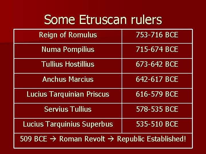 Some Etruscan rulers Reign of Romulus 753 -716 BCE Numa Pompilius 715 -674 BCE
