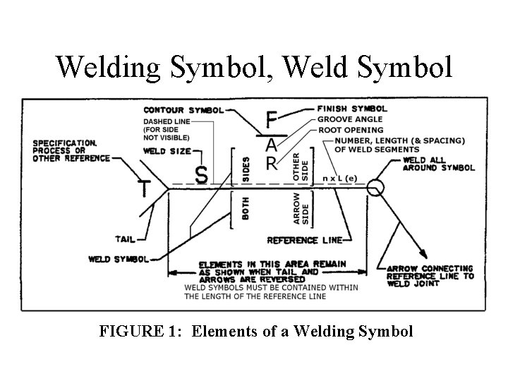 Welding Symbol, Weld Symbol FIGURE 1: Elements of a Welding Symbol Welding Symbol, Weld Symbol FIGURE 1: Elements of a Welding Symbol