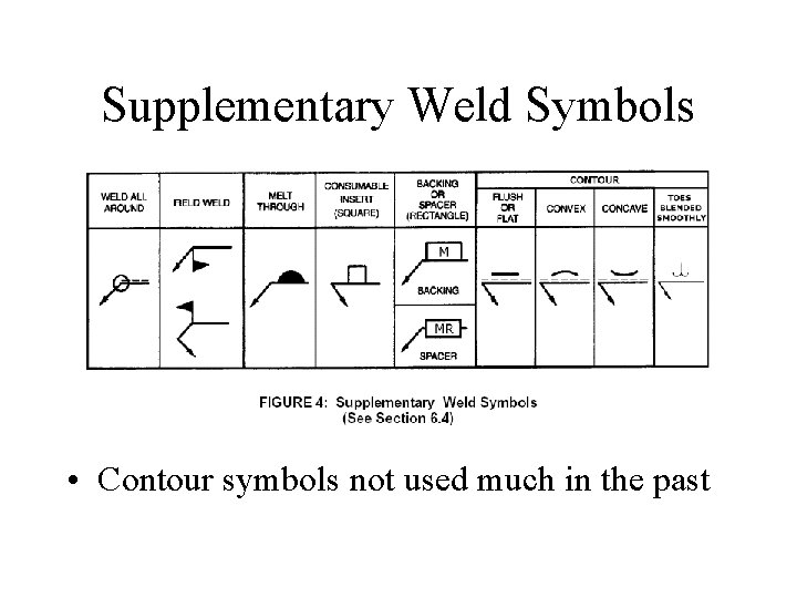 Supplementary Weld Symbols • Contour symbols not used much in the past Supplementary Weld Symbols • Contour symbols not used much in the past