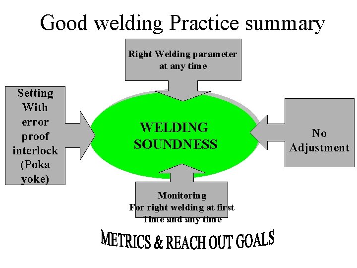 Good welding Practice summary Right Welding parameter at any time Setting With error proof
