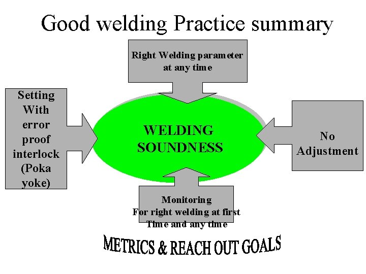 Good welding Practice summary Right Welding parameter at any time Setting With error proof Good welding Practice summary Right Welding parameter at any time Setting With error proof