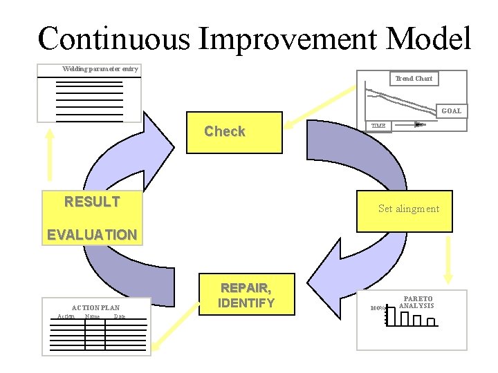 Continuous Improvement Model Welding parameter entry Trend Chart GOAL Check RESULT TIME Set alingment