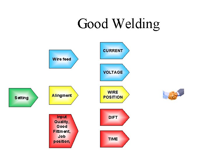 PM Good Welding CURRENT Wire feed VOLTAGE Setting Alingment Input Quality, Good Fittment, Job