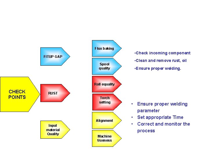 Flux baking • Check incoming component FITUP GAP Spool quality • Clean and remove