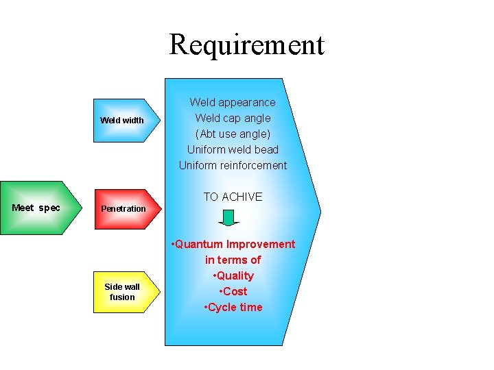 Requirement Weld width Meet spec Weld appearance Weld cap angle (Abt use angle) Uniform Requirement Weld width Meet spec Weld appearance Weld cap angle (Abt use angle) Uniform