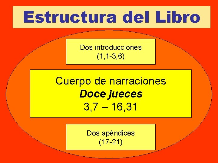 Estructura del Libro Dos introducciones (1, 1 -3, 6) Cuerpo de narraciones Doce jueces