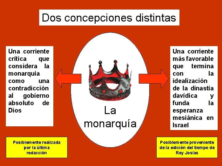 Dos concepciones distintas Una corriente crítica que considera la monarquía como una contradicción al