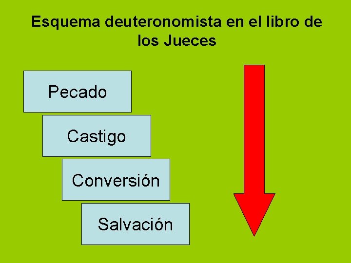 Esquema deuteronomista en el libro de los Jueces Pecado Castigo Conversión Salvación 