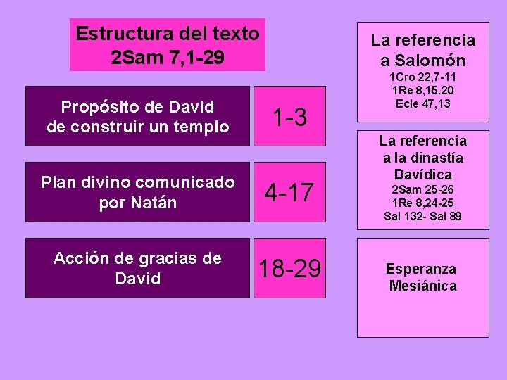 Estructura del texto 2 Sam 7, 1 -29 La referencia a Salomón Propósito de