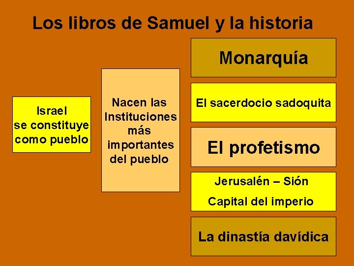 Los libros de Samuel y la historia Monarquía Israel se constituye como pueblo Nacen
