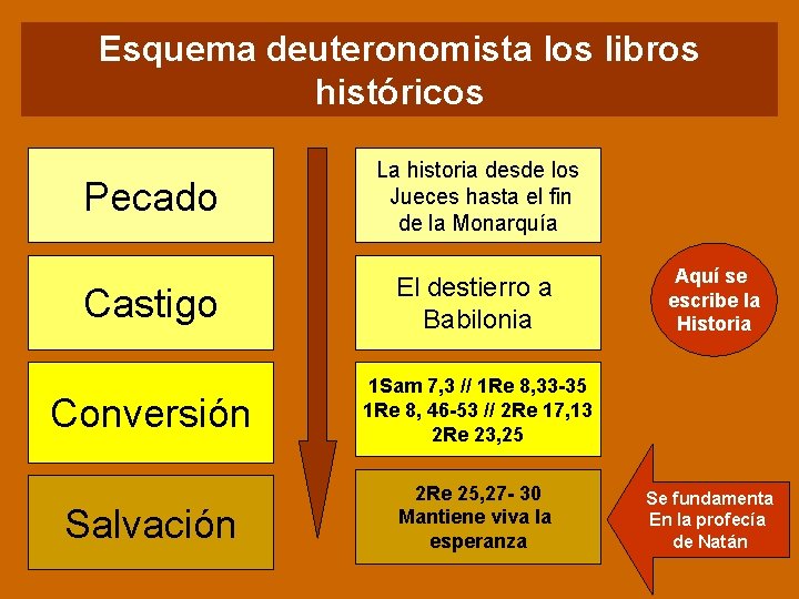 Esquema deuteronomista los libros históricos Pecado La historia desde los Jueces hasta el fin