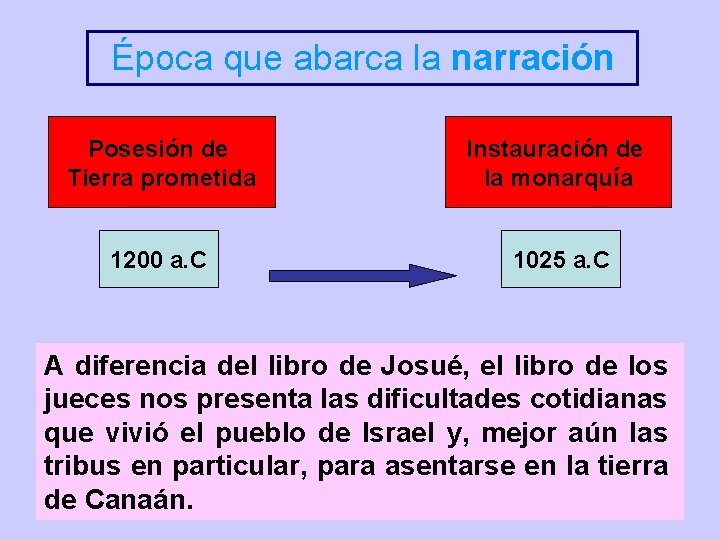 Época que abarca la narración Posesión de Tierra prometida Instauración de la monarquía 1200