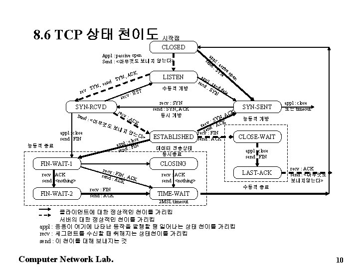 8. 6 TCP 상태 천이도 시작점 CLOSED Appl : passive open Send : <아무것도