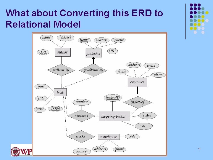 What about Converting this ERD to Relational Model status date 4 