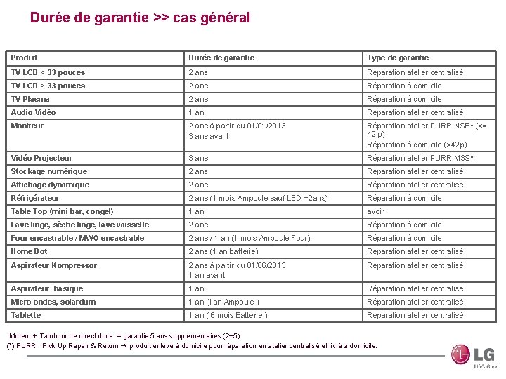 Durée de garantie >> cas général Produit Durée de garantie Type de garantie TV