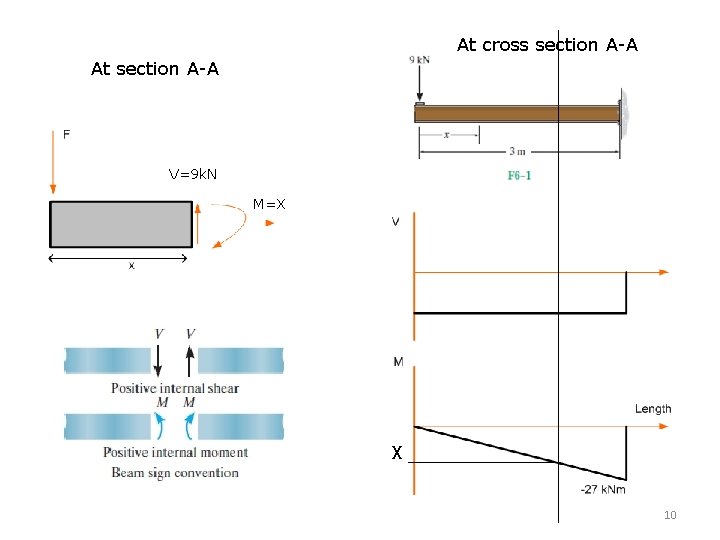 At cross section A-A At section A-A V=9 k. N M=X X 10 