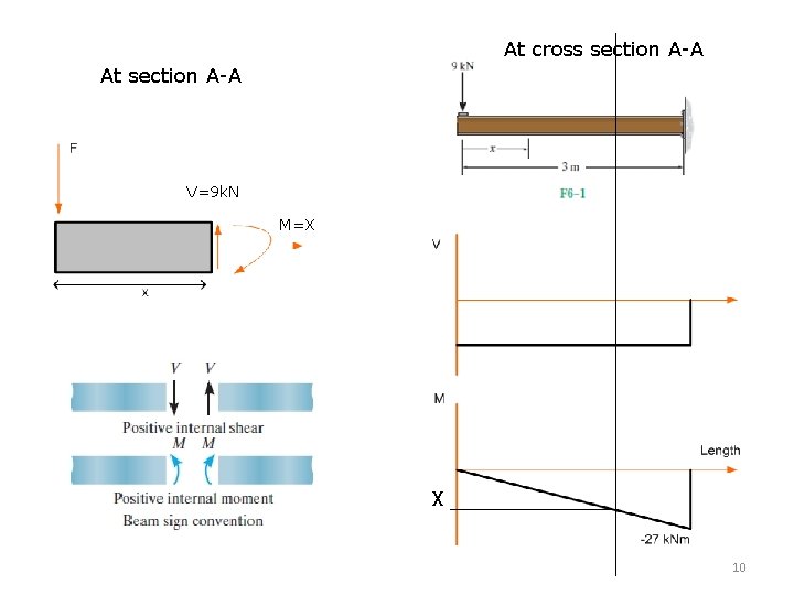 At cross section A-A At section A-A V=9 k. N M=X X 10 At cross section A-A At section A-A V=9 k. N M=X X 10