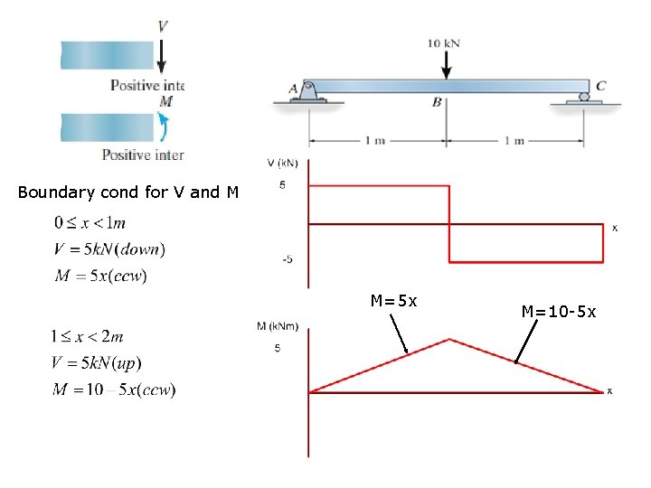 Boundary cond for V and M M=5 x M=10 -5 x 