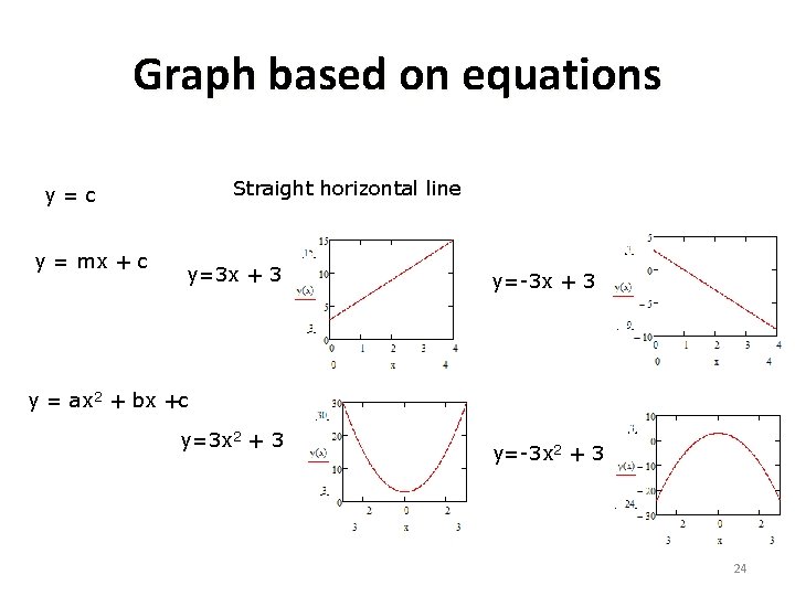 Graph based on equations Straight horizontal line y=c y = mx + c y=3