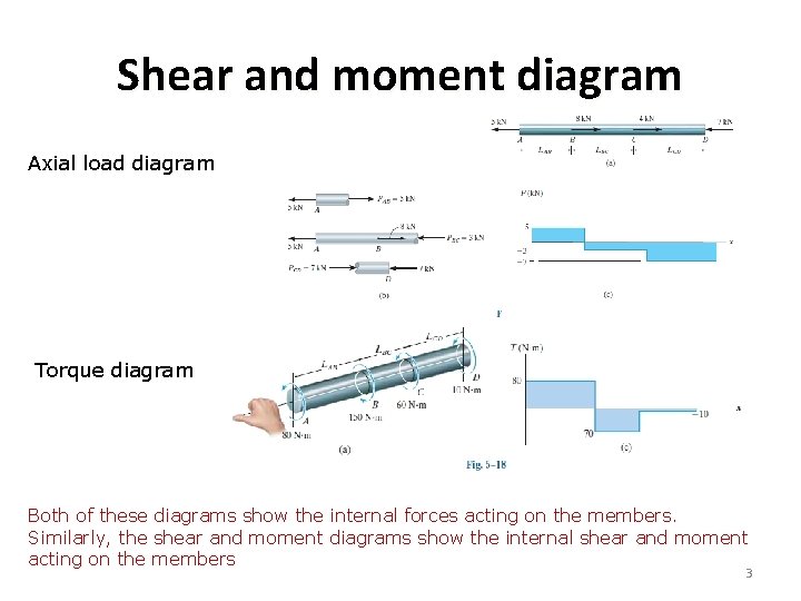 Shear and moment diagram Axial load diagram Torque diagram Both of these diagrams show