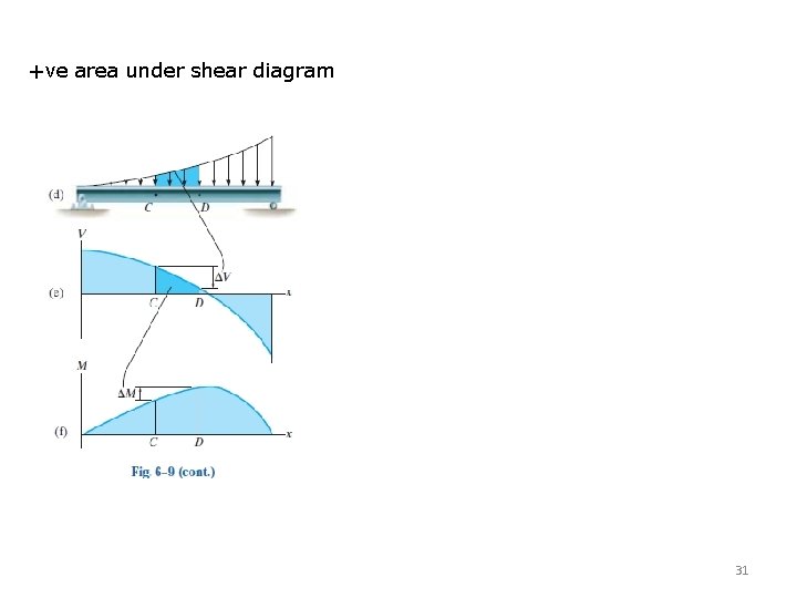 +ve area under shear diagram 31 