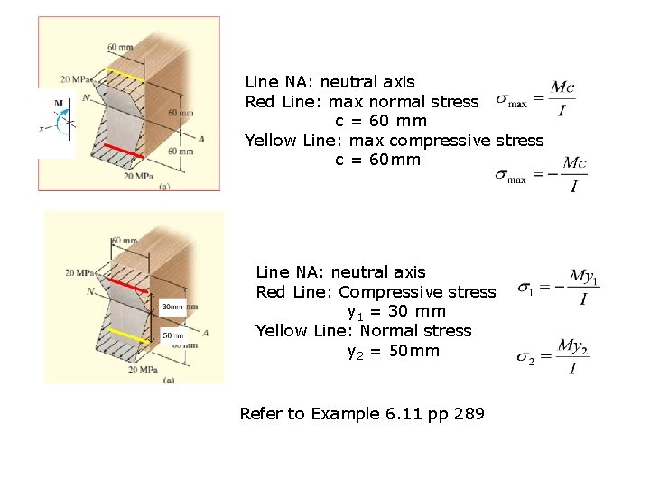 Line NA: neutral axis Red Line: max normal stress c = 60 mm Yellow Line NA: neutral axis Red Line: max normal stress c = 60 mm Yellow