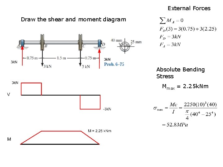 External Forces Draw the shear and moment diagram Absolute Bending Stress Mmax = 2.