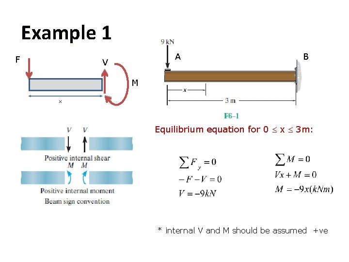 Example 1 F A V B M x Equilibrium equation for 0 x 3