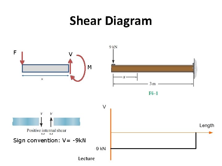 Shear Diagram F V M x Sign convention: V= -9 k. N Lecture 1