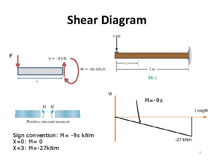 Shear Diagram F V = -9 k. N M = -9 x k. N.