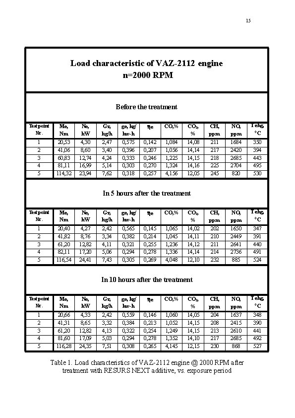 15 Load characteristic of VAZ-2112 engine n=2000 RPM Before the treatment Test point Nr.