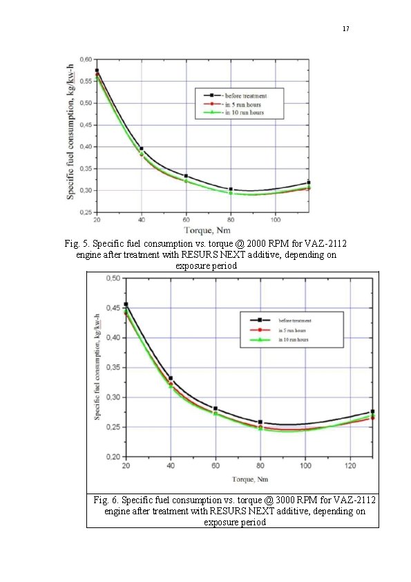 17 Fig. 5. Specific fuel consumption vs. torque @ 2000 RPM for VAZ-2112 engine