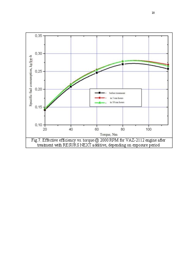 18 Fig. 7. Effective efficiency vs. torque @ 2000 RPM for VAZ-2112 engine after