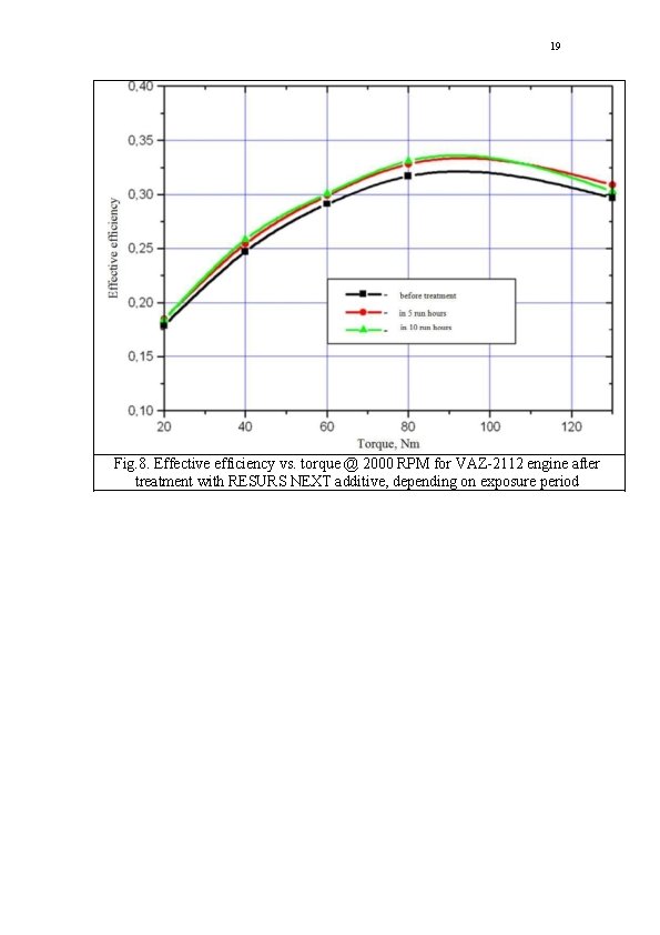 19 Fig. 8. Effective efficiency vs. torque @ 2000 RPM for VAZ-2112 engine after