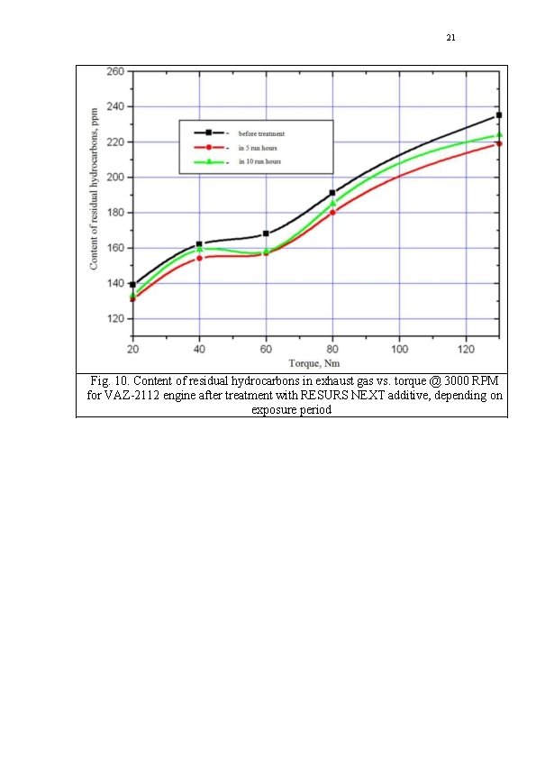 21 Fig. 10. Content of residual hydrocarbons in exhaust gas vs. torque @ 3000