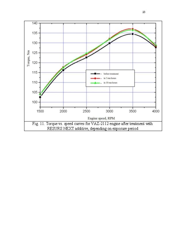 23 Fig. 11. Torque vs. speed curves for VAZ-2112 engine after treatment with RESURS