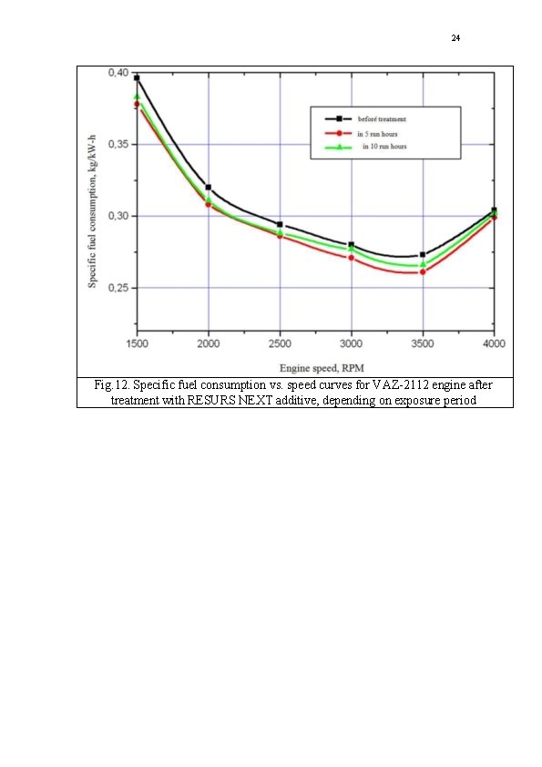 24 Fig. 12. Specific fuel consumption vs. speed curves for VAZ-2112 engine after treatment