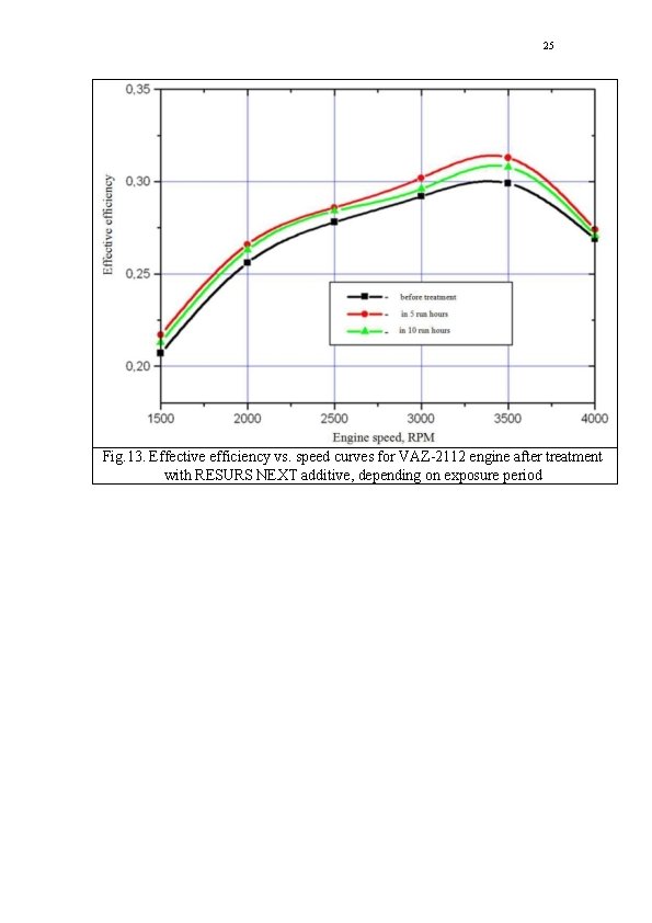 25 Fig. 13. Effective efficiency vs. speed curves for VAZ-2112 engine after treatment with