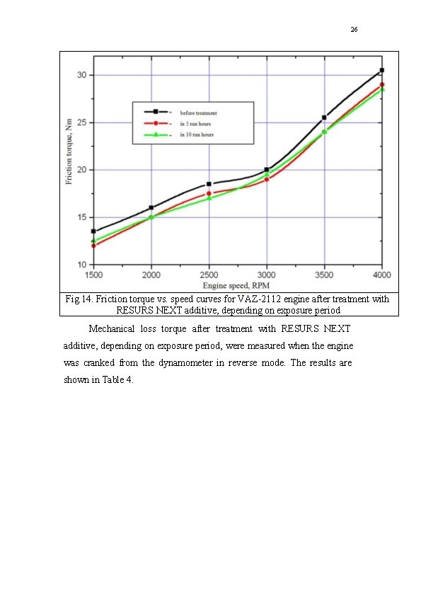 26 Fig. 14. Friction torque vs. speed curves for VAZ-2112 engine after treatment with