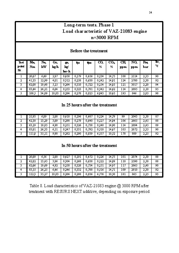 34 Long-term tests. Phase 1 Load characteristic of VAZ-21083 engine n=3000 RPM Before the