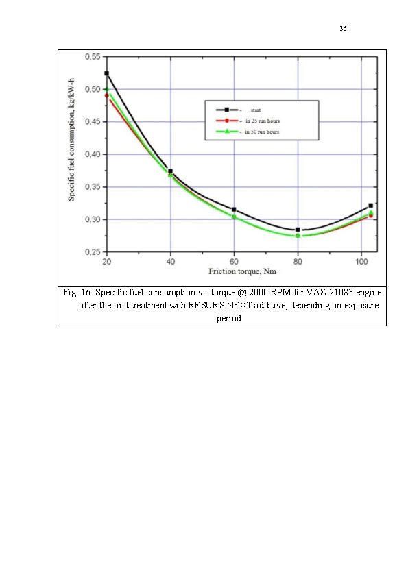 35 Fig. 16. Specific fuel consumption vs. torque @ 2000 RPM for VAZ-21083 engine
