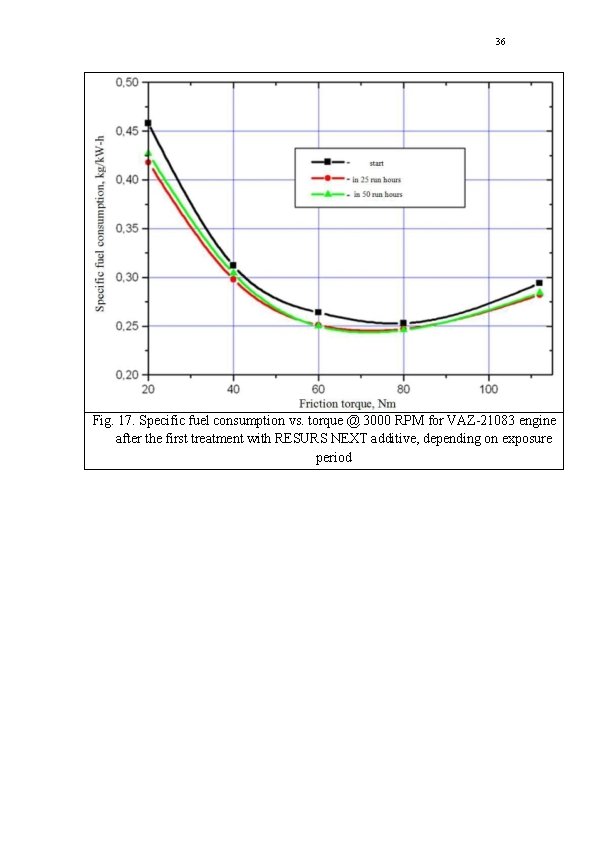 36 Fig. 17. Specific fuel consumption vs. torque @ 3000 RPM for VAZ-21083 engine